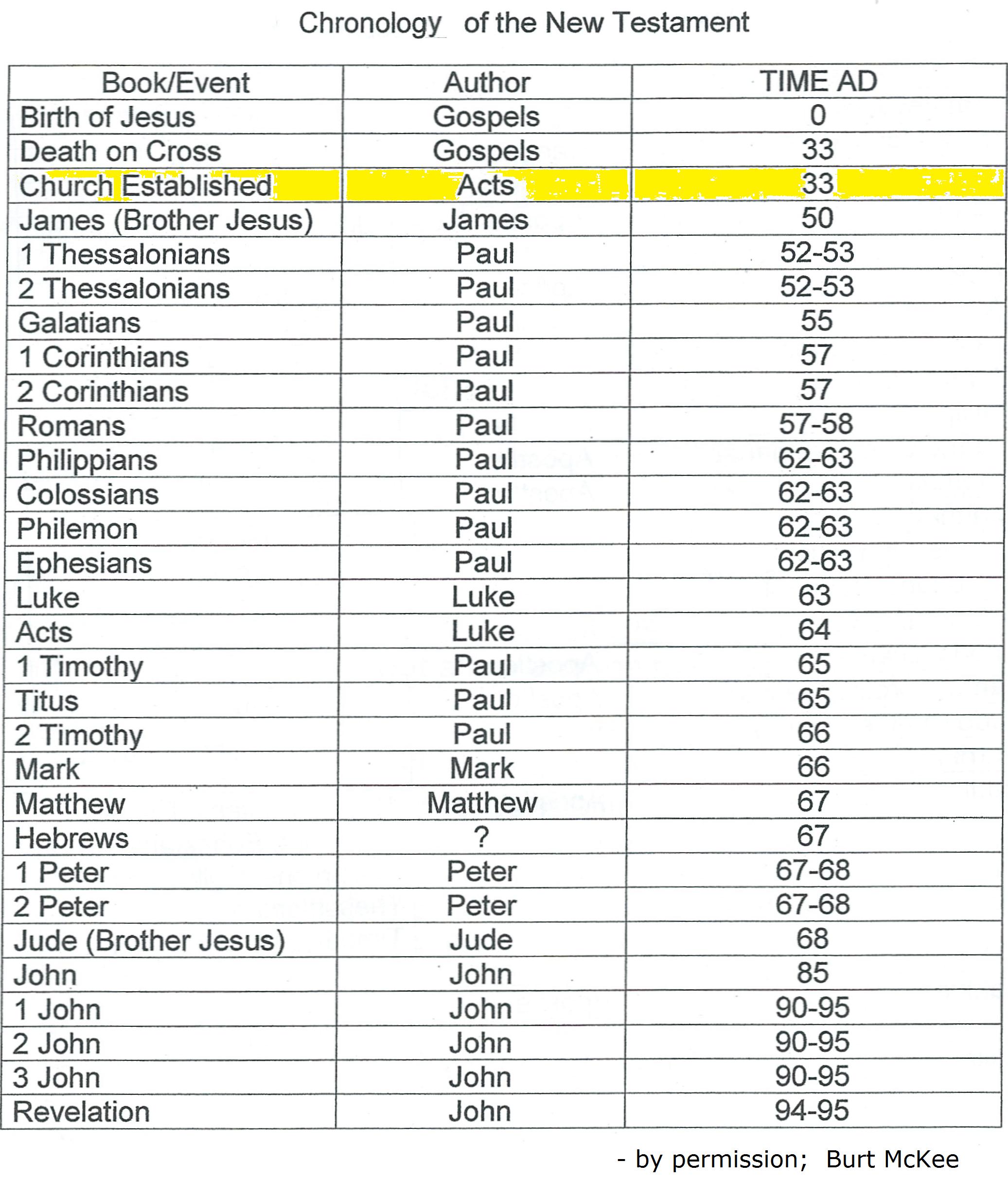 Bible Authors Chart