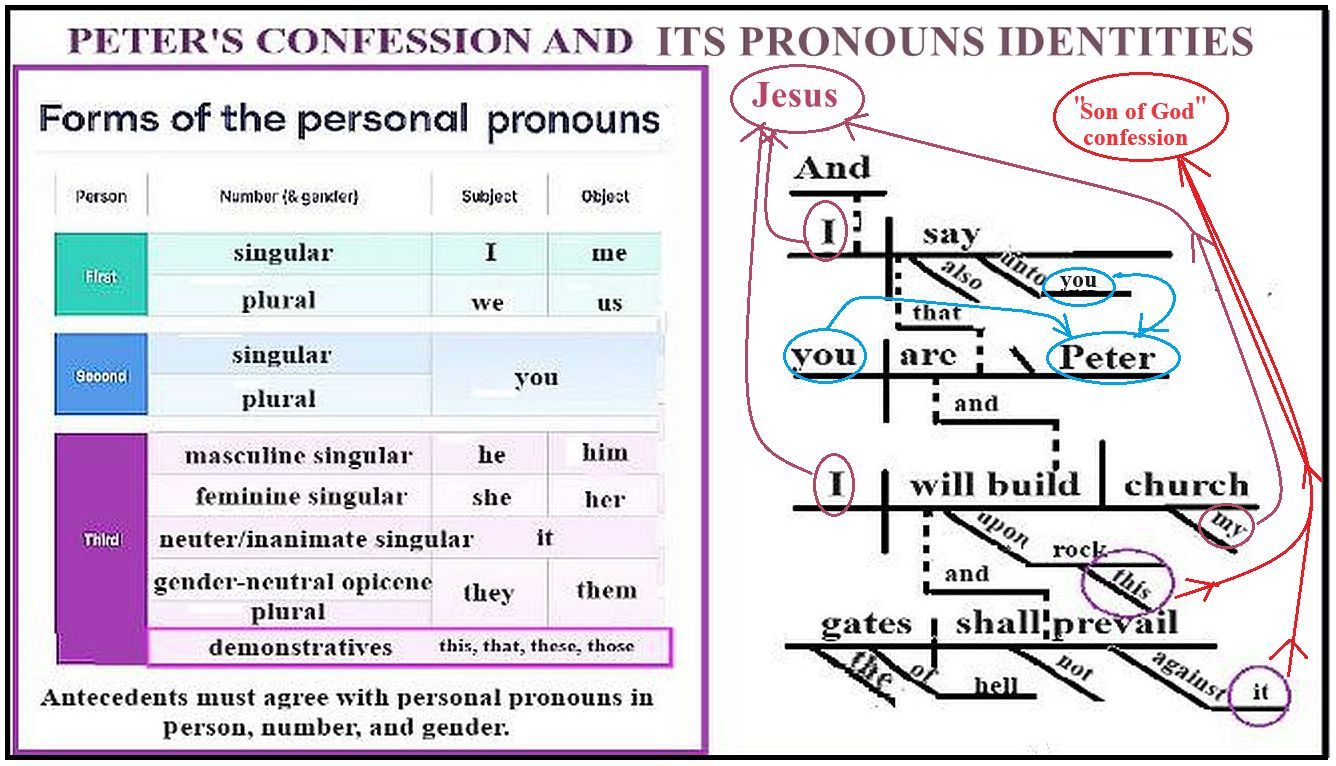 diagram and grammar of Matthew 16:18