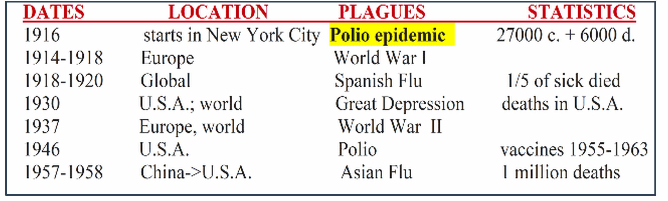 Fourth group of plagues in America