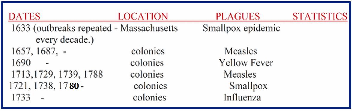 first plagues in America