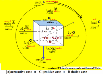 Greek prepositions and the name of Jesus --chart