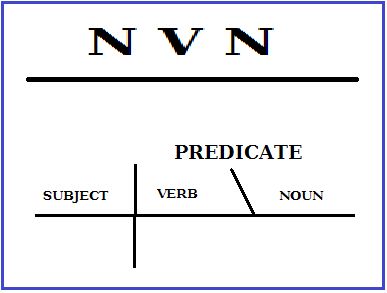 English identifies subject by word order