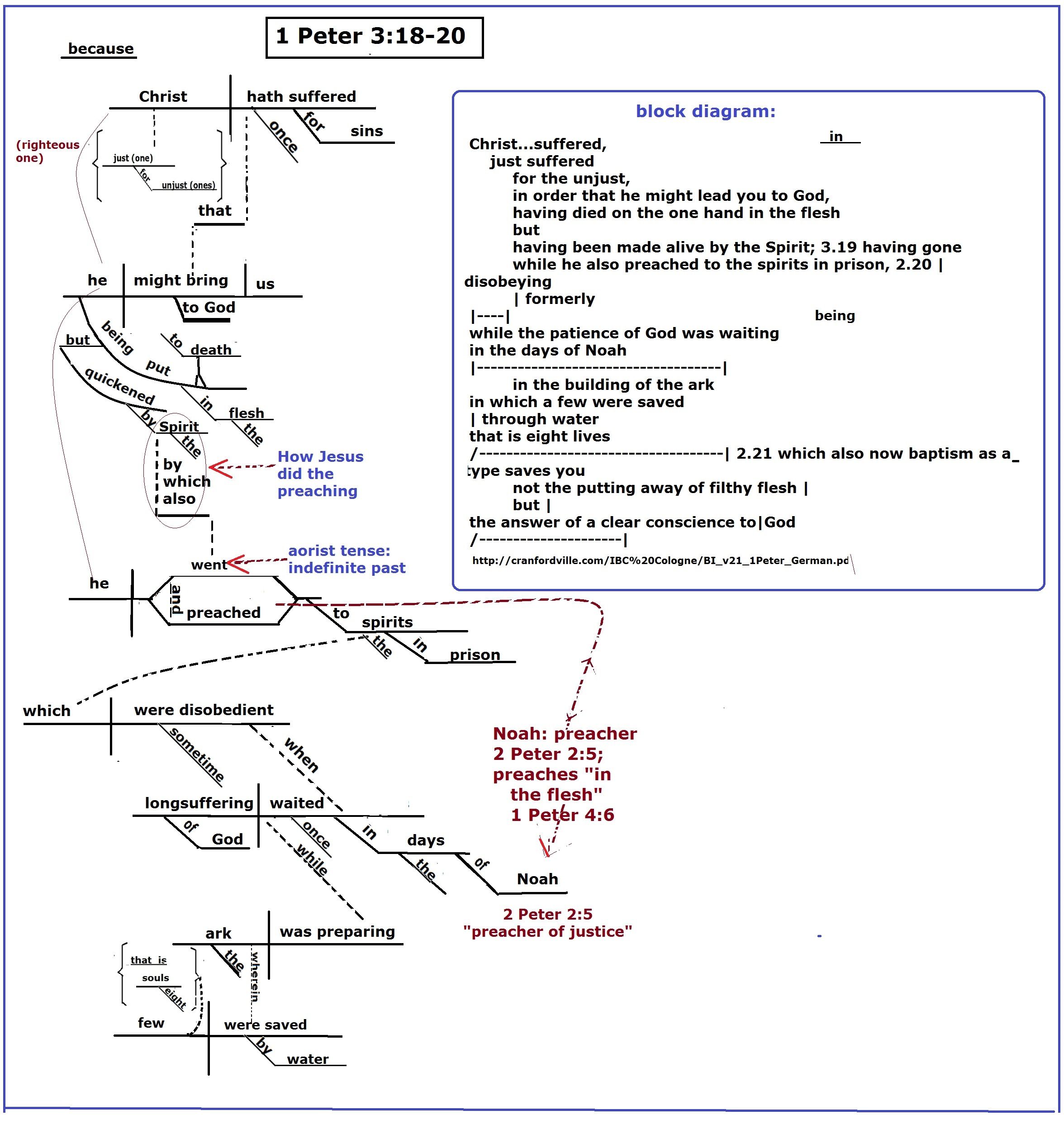 diagram 1 Peter 3:18-20