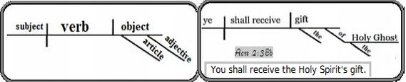 diagram of Acts 2:38b