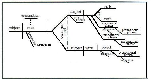 grammar diagram of Acts 2:38