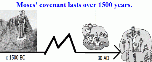 chart timeline for Moses' Law
