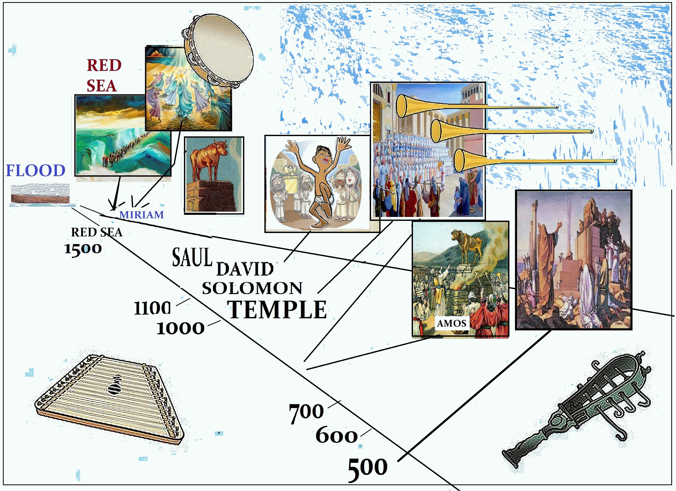 timeline for Bible dancing, singing, instruments authorized and unauthorized