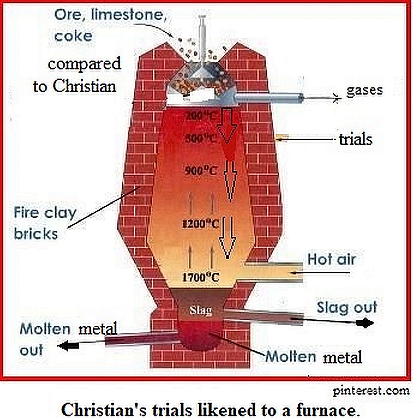 smelting of iron ore used with fiery trials of the faith in each one's life