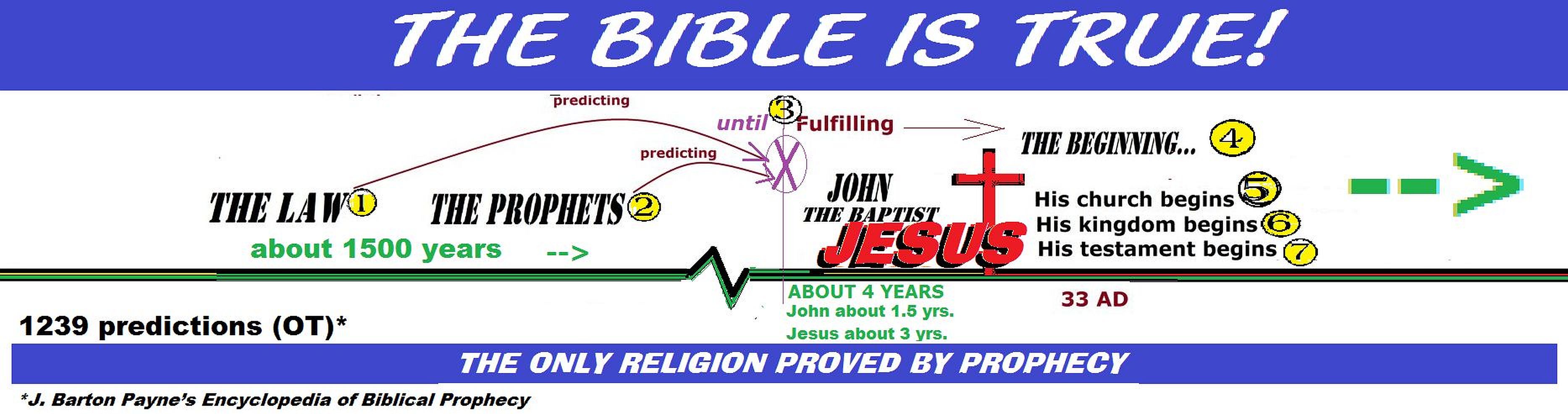 graphic timeline for the Law of Moses